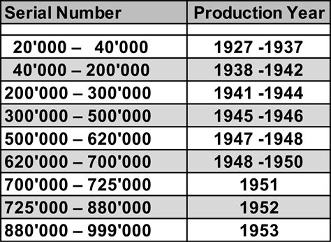 rolex production year by serial number|rolex production year chart.